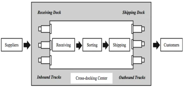 Figur 5. Illustration av ett typiskt cross-docking system (Rezaei &amp; Kheirkhah, 2018, s