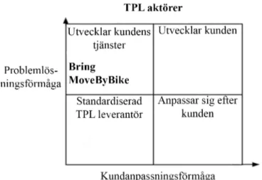 Figur 6. Klassificering av TPL tjänster inom e-handel för Bring och MoveByBikes åt Linas  Matkasse