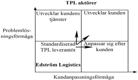 Figur 7. Klassificering av TPL tjänster inom e-handel för Edström Logistics. Figur inspirerad  av (Hertz &amp; Alfredsson, 2003, s
