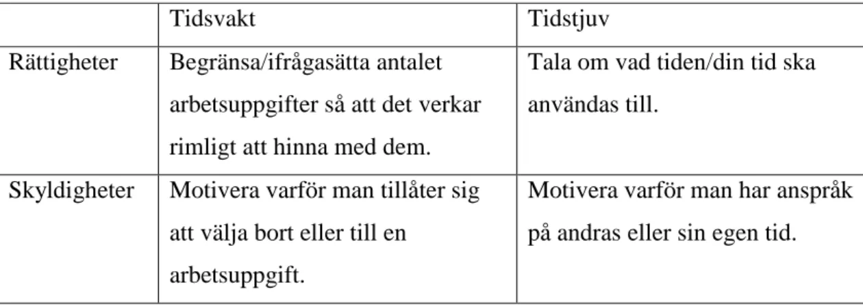 Tabell 2. Tidsvakt och tidstjuv (Nilsson &amp; Wennås Brante 2008, s.114) 