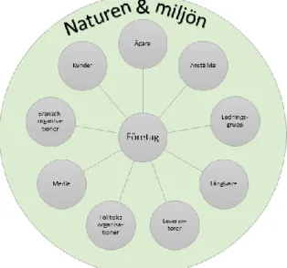 Figur 3: Företaget och dess intressenter med naturen  och miljön som omgärdande gräns