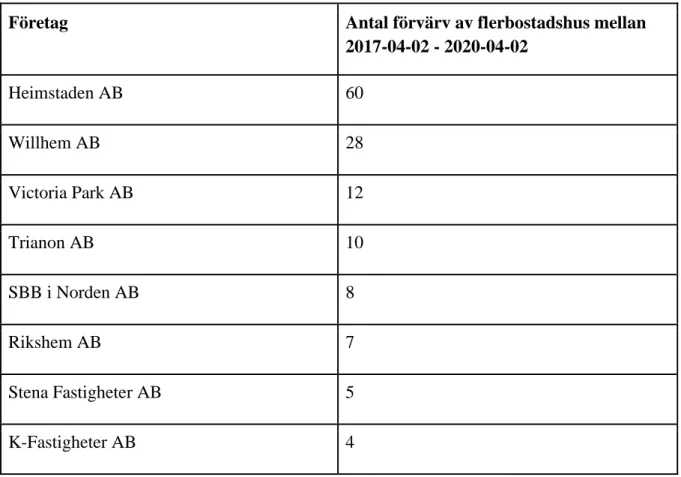 Tabell 1. Sammanfattning av urval. (Datscha, 2020) 