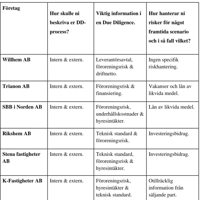 Tabell 4. Sammanställning av nyckelinformation från respondenterna. 