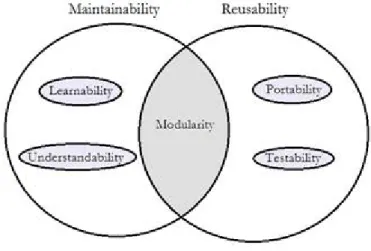 Figure 2.1: Intersection of Maintainability and Reusability