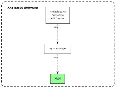 Figure 14: An incomplete class diagram that displays with green color the XFS based software part of interest.