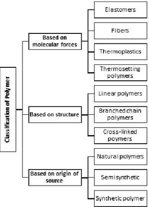 Figure 1. Schematic classification of polymers based on the molecu- molecu-lar forces, structure and origin of source