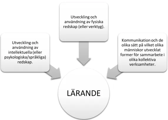 Figur illustrerad av citat om tre aspekter på lärande från Roger Säljö (2014, s.23).