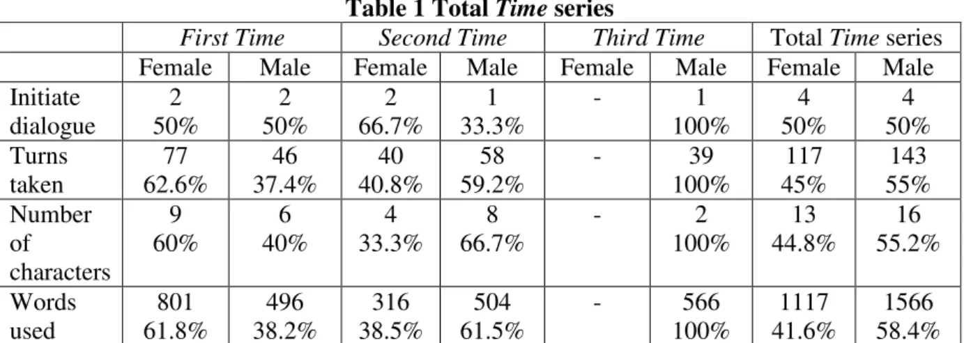 Table 1 Total Time series 