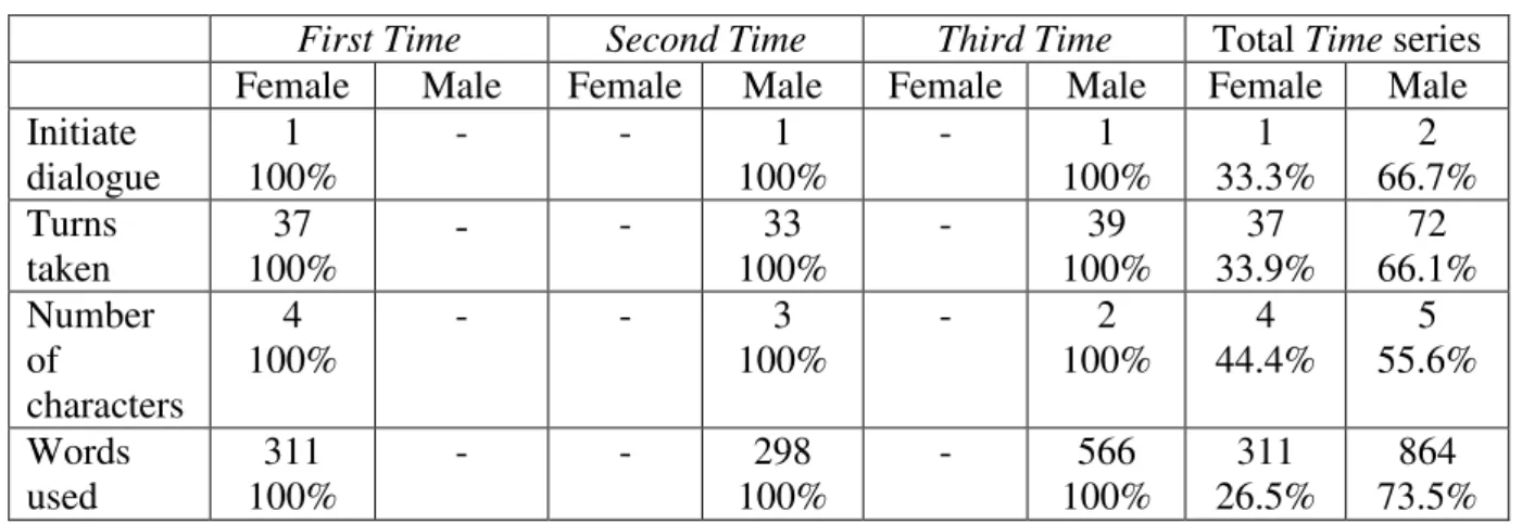 Table 3 Summary of same-gender dialogues in the Time series 