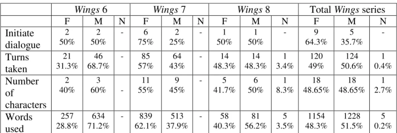 Table 4 Total Wings series 