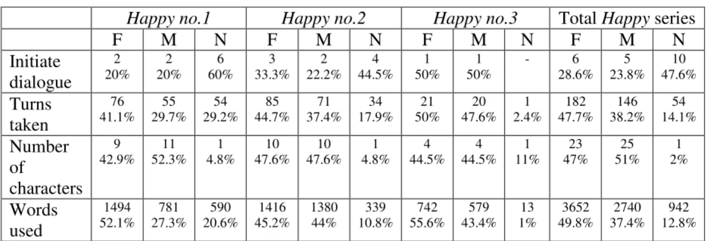 Table 8 Summary of mixed-gender dialogues in the Happy series 