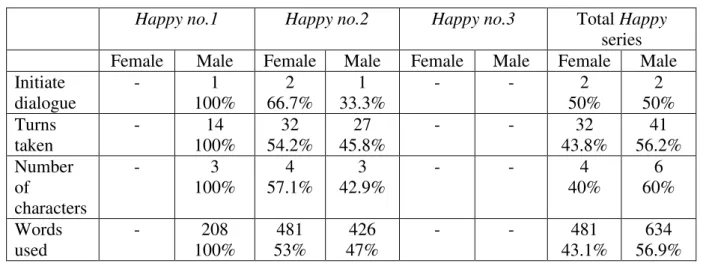 Table 9 Summary of same-gender dialogues in the Happy series 