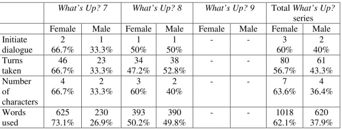 Table 12 Summary of same-gender dialogues in the What’s Up? series 