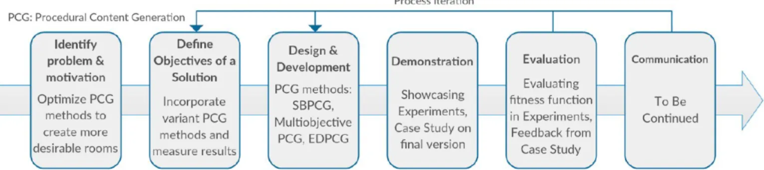 Figure 2: Design Science Research Methodology from Peffers et al. [12]
