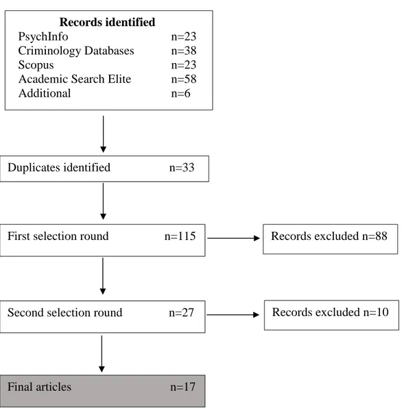 Figure 1. Figure 1. Flow-Chart of the search process; adapted from: Moher, Liberati, Tetzlaff &amp; Altman (2009) 