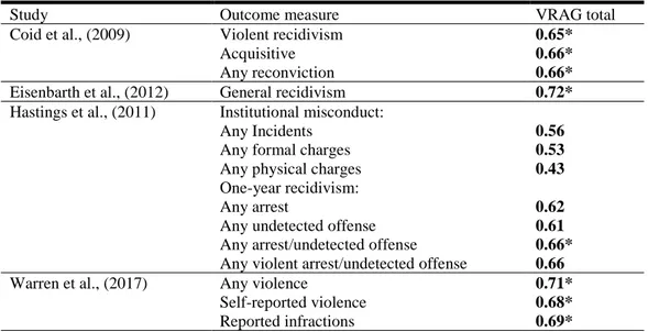 Table 2. Predictive values VRAG 