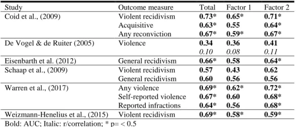 Table 3. Predictive values HCR-20 
