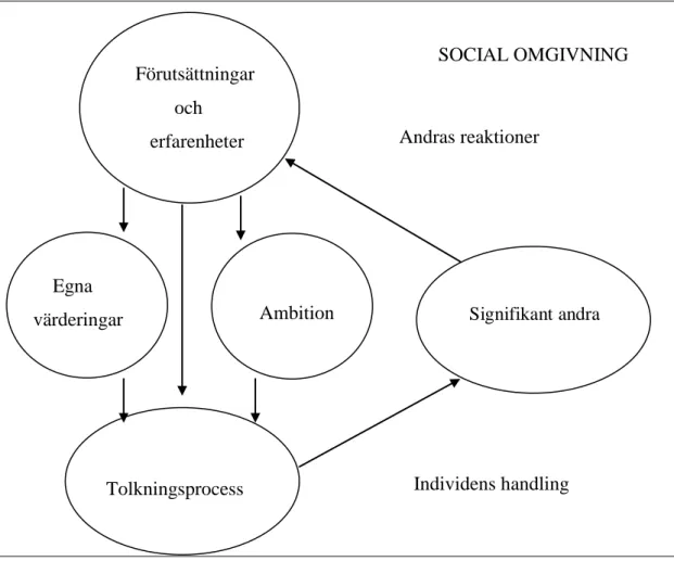 Figur 3: En modell av Ahlgren om hur individen påverkas av och tolkar omgivningens reaktioner  på dennes beteende