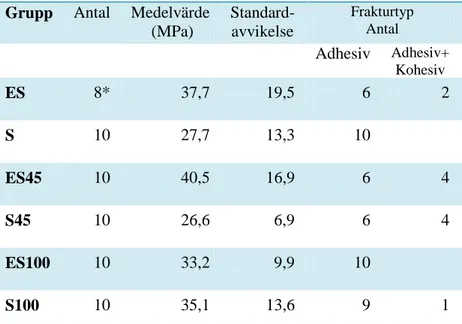 Tabell 2 Sammanställning av medelvärdet på bindningsstyrkan i MPa för respektive grupp  och olika frakturtyper