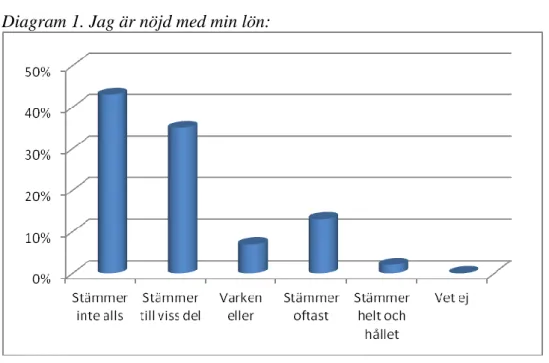 Diagram 1. Jag är nöjd med min lön: 