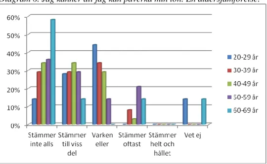 Diagram 6. Jag känner att jag kan påverka min lön. En åldersjämförelse: 