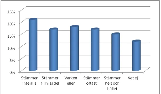 Diagram  8.  Jag  tror  att  genus  spelar  roll  när  det  kommer  till  lönesättning  hos  min  arbetsgivare: 