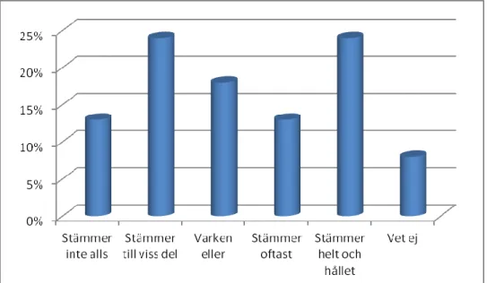 Diagram 10. Jag hade, med tanke på lönesituationen, undvikit läraryrket om jag skulle  välja utbildning idag: 