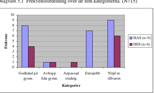 Diagram 5.1  Frekvensfördelning över de fem kategorierna. (N=15)   012345678910 Godkänd på gymn