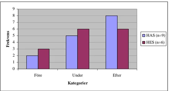 Diagram 5.9 Frekvensfördelning över elevernas framtidstankar före, under och   efter segregeringen