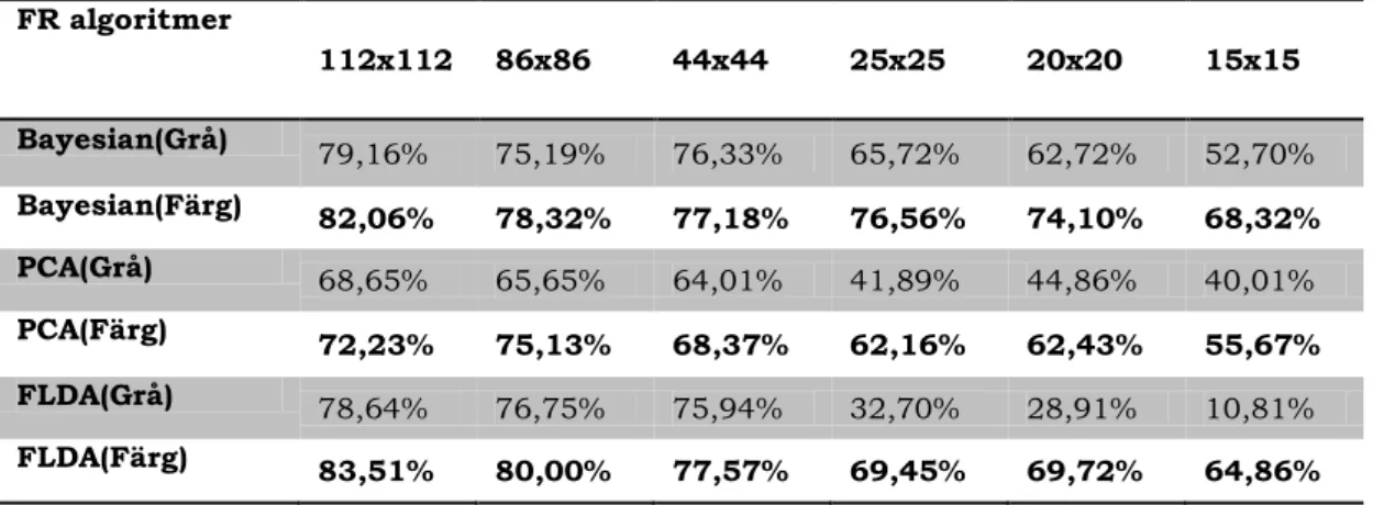 Tabell 3: Tabellen visar matchningsprocenten för de olika algoritmerna i gråskala och  färgskala  FR algoritmer  112x112  86x86  44x44  25x25  20x20  15x15  Bayesian(Grå)  79,16%  75,19%  76,33%  65,72%  62,72%  52,70%  Bayesian(Färg)  82,06%  78,32%  77,1