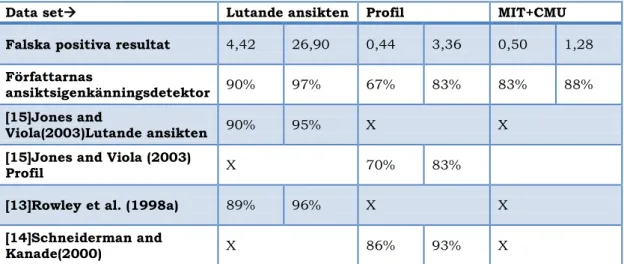 Tabell  4:  Författarnas  igenkänningsdetektor  sätts  till  att  ge  samma  falska  positiva  resultat som andra tidigare detektorer