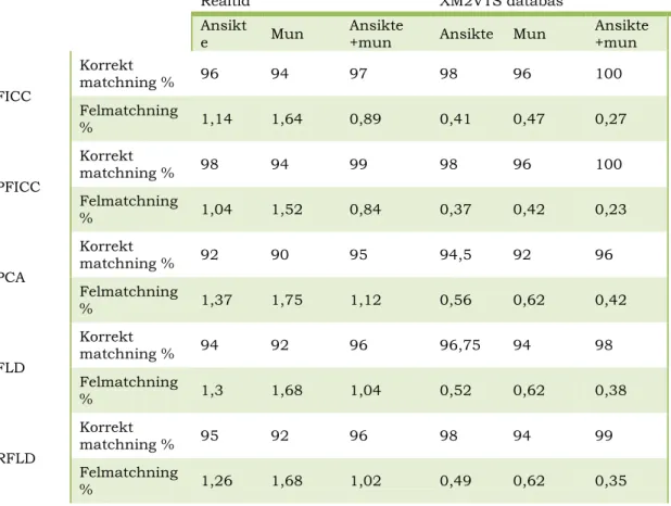 Tabell 5: Resultaten av FICC, PFICC mot PCA, FLD, RFLD 