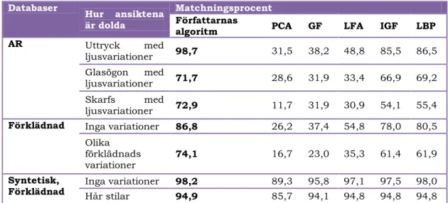 Tabell  7:  Författarnas  egen  algoritm  samt  vanliga  algoritmer  testas  mot  bilder  med  dolda partier