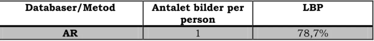 Tabell 10: [9][10] Visar sambandet mellan antalet bilder av en person i databasen och  ökad matchningsprocent, från två olika studier där LBP algoritmen har använts