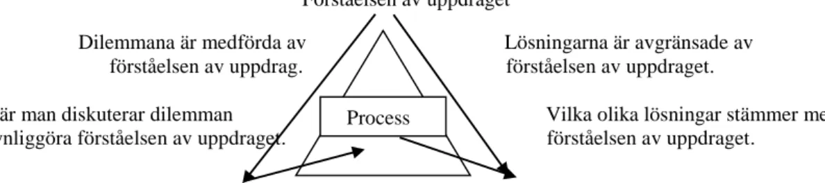 Figur 2. Förståelseorienterad och problembaserad skolutveckling , ( Scherp och Scherp, s.44