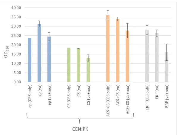 Figure 5. Optical density of four different metabolic engineered strains (CEN.PK and ERF) in different media  (CBS without precursors and supplemented with vanillylamine (va) and nonanoic acid (noa)