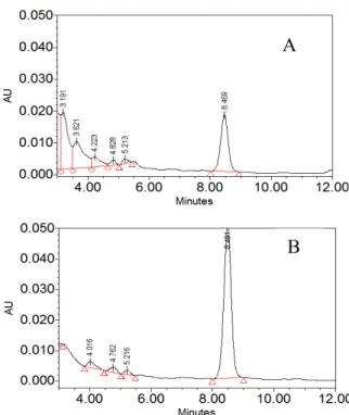 Figur 7. HPLC profiles with retention time [min] of (A) CEN:PK ACS+CS and (B) ERF 5273 in  extracted broth supernatant in va+noa supplemented media