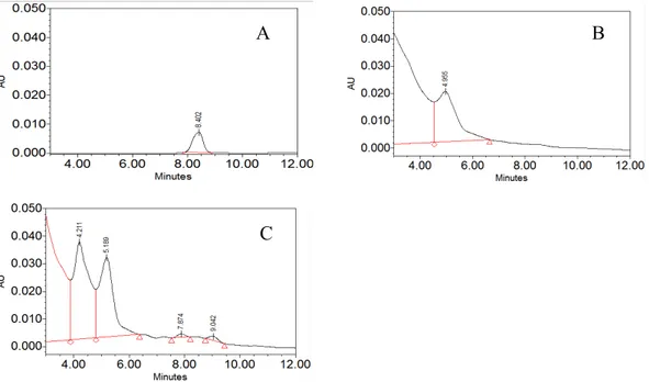 Figure 8. HPLC profiles with retention time [min] of (A) standard nonivamide (5mg/L), retention time 8,4  min