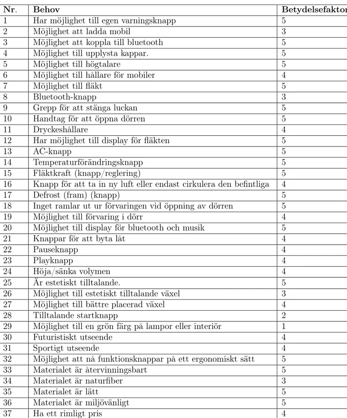 Tabell 1: Lista på de behov som finns från kunden med tillhörande betydelsefaktor.