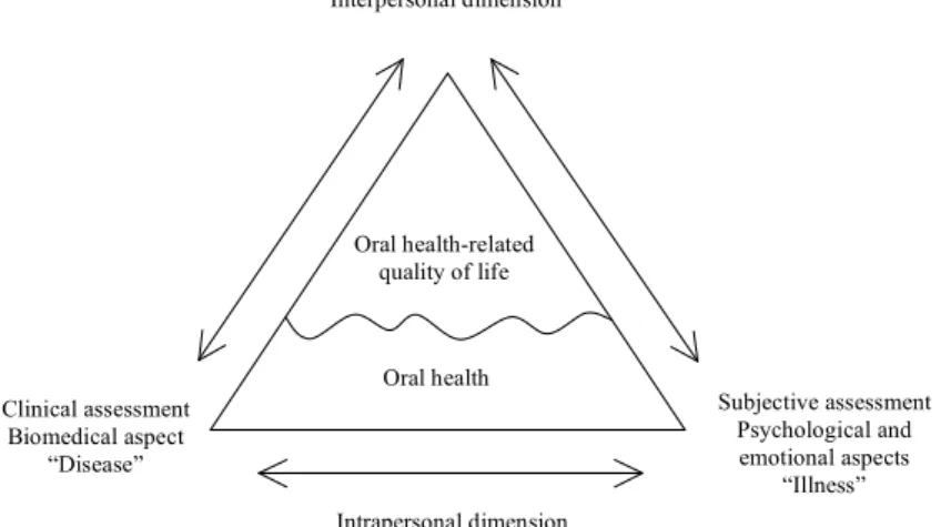 Figure 1. The relationship between the concepts of oral health and  oral  health-related  quality  of  life