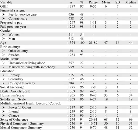 Table 2. Descriptive statistics of variables.  