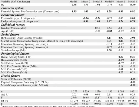 Table  5.  The  regression  models  with  the  OHIP-14  as  the  dependent  variable.  A  higher  score  indicates  worse  oral   health-related quality of life