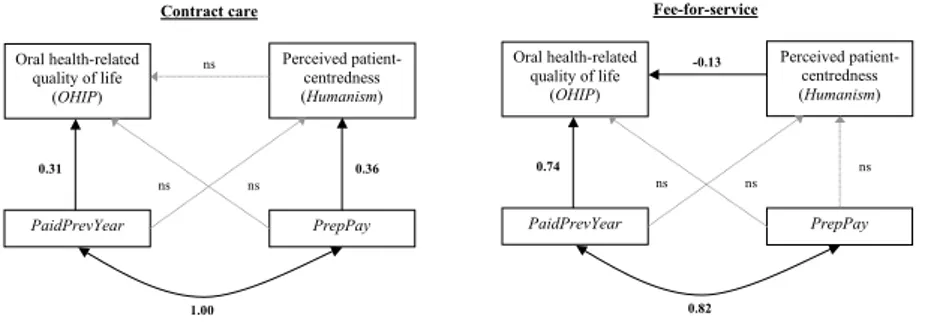 Figure  4.  Results  for  the  variables  of  central  interest,  presented  separately  for  Contract  and  Fee-for-service  care