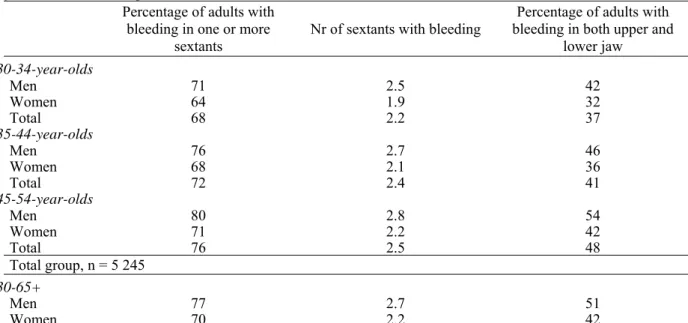 Table 14. Prevalence of gingival bleeding in dentate adults. Total n=5,245, but results for adults 55-64, and 65  years or older are not presented