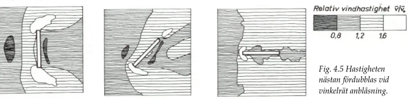 Fig. 4.5 Hastigheten  nästan fördubblas vid  vinkelrät anblåsning.