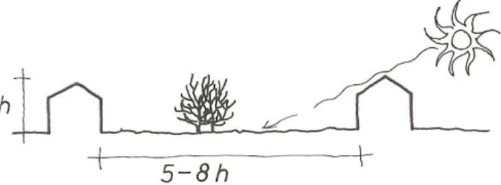 Fig. 4.14 Optimala sol- och  vindförhållande uppnås då  avståndet mellan husen är 5-8  hinderhöjder samt med gles  växtlighet.