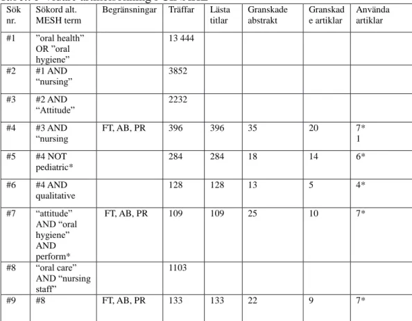 Tabell 3 Vidare artikelsökning i CINAHL   