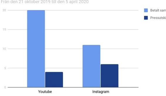 Figur 10. Diagram för antalet betalda samarbeten och pressutskick på influerare X Instagram och  Youtube
