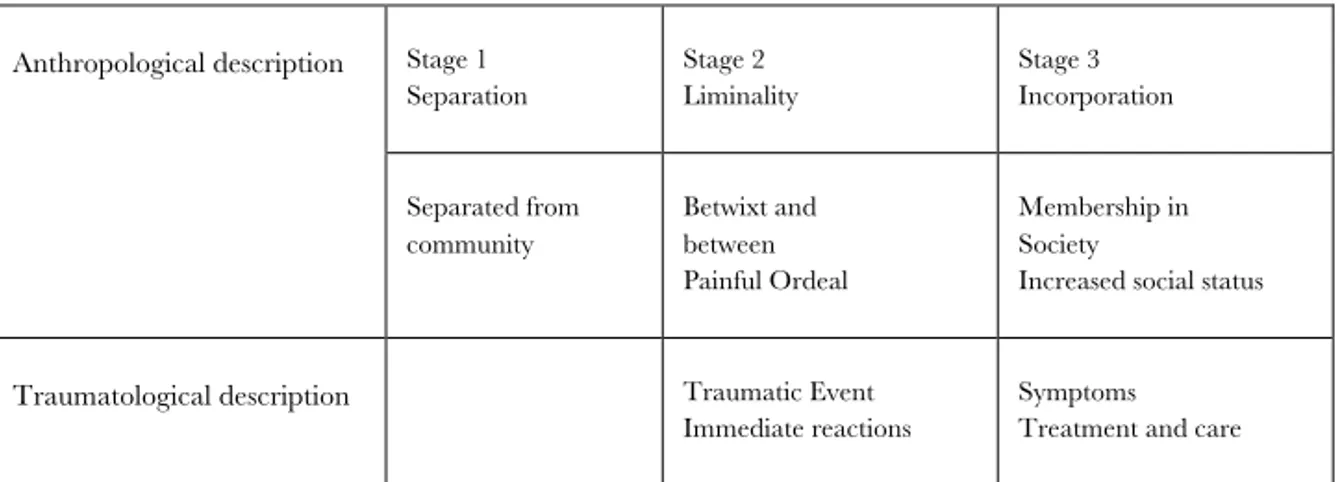 Table 1. The stages in anthropological and traumatological perspectives 