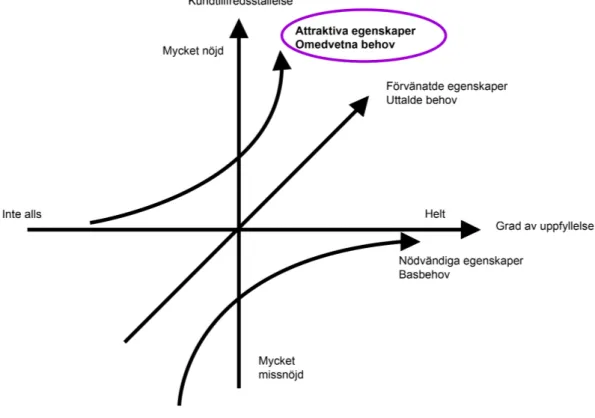 Figur 2 Kanomodellen (baserad på Bergman och Klefsjö, 2014, s. 322). 